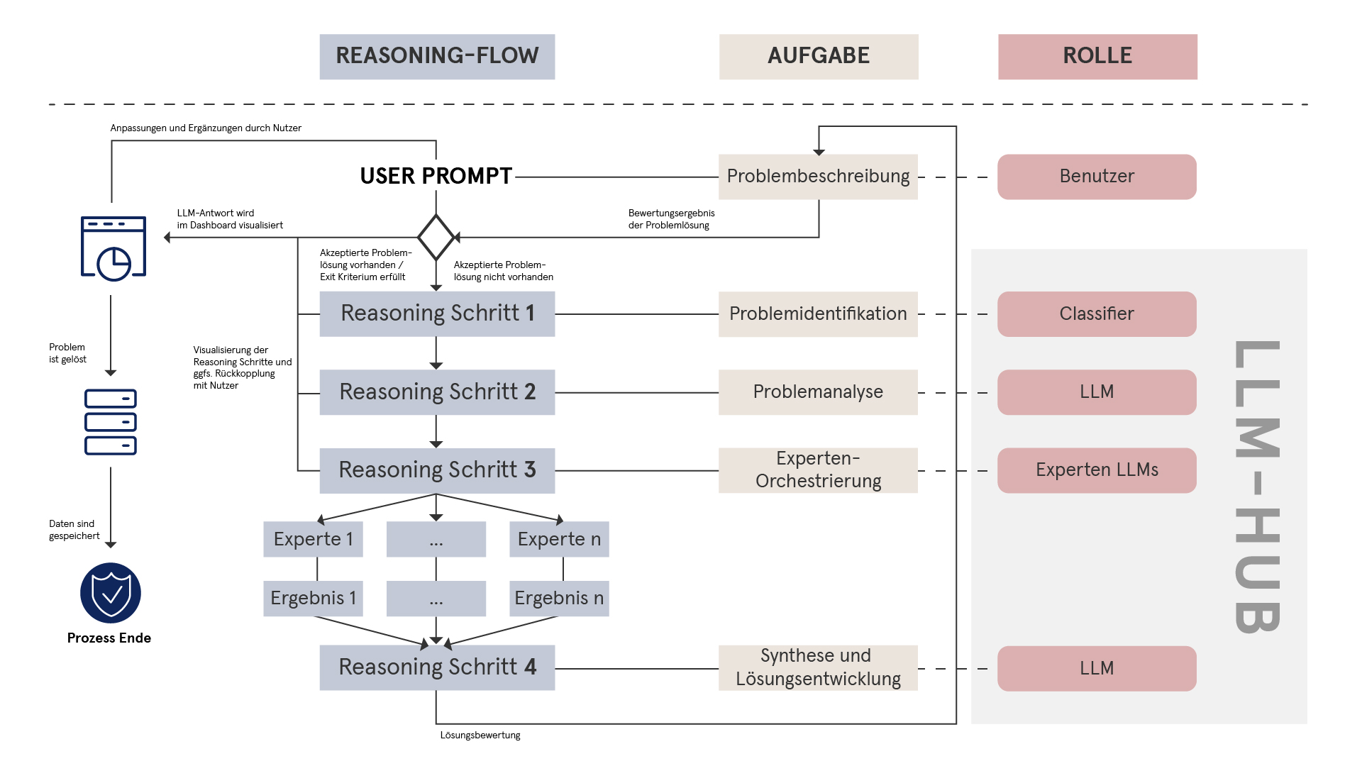 Schaubild: Large language models im COPP Projekt